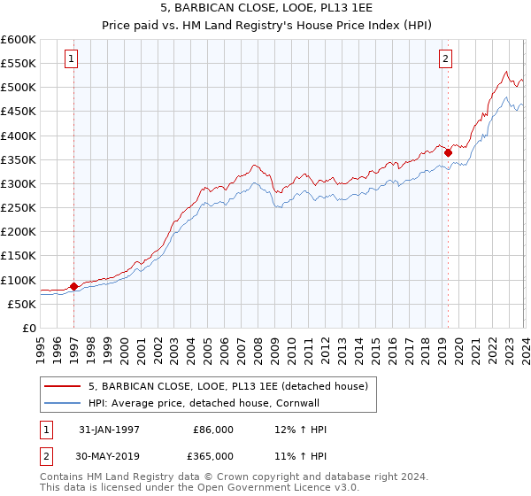 5, BARBICAN CLOSE, LOOE, PL13 1EE: Price paid vs HM Land Registry's House Price Index