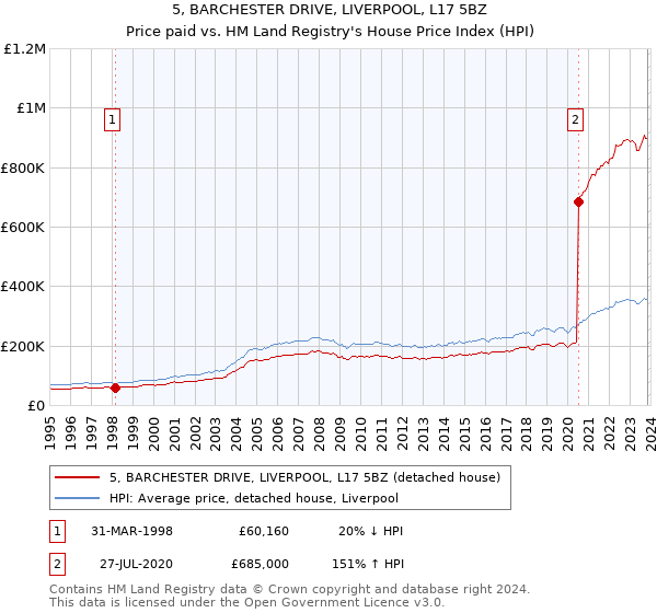 5, BARCHESTER DRIVE, LIVERPOOL, L17 5BZ: Price paid vs HM Land Registry's House Price Index