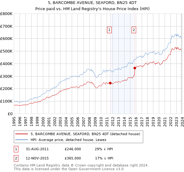 5, BARCOMBE AVENUE, SEAFORD, BN25 4DT: Price paid vs HM Land Registry's House Price Index