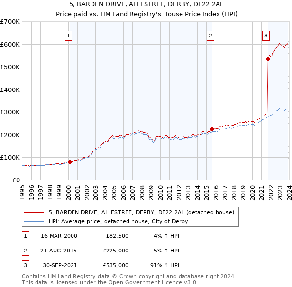 5, BARDEN DRIVE, ALLESTREE, DERBY, DE22 2AL: Price paid vs HM Land Registry's House Price Index