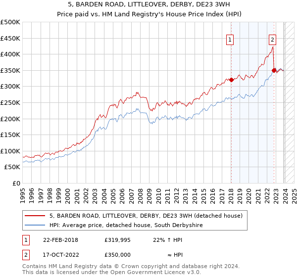 5, BARDEN ROAD, LITTLEOVER, DERBY, DE23 3WH: Price paid vs HM Land Registry's House Price Index