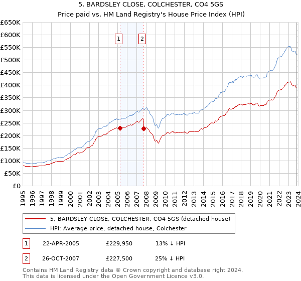 5, BARDSLEY CLOSE, COLCHESTER, CO4 5GS: Price paid vs HM Land Registry's House Price Index