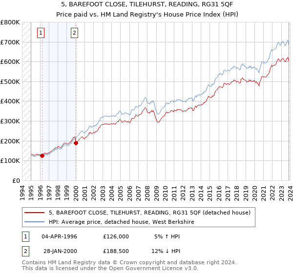 5, BAREFOOT CLOSE, TILEHURST, READING, RG31 5QF: Price paid vs HM Land Registry's House Price Index