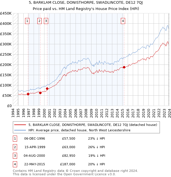 5, BARKLAM CLOSE, DONISTHORPE, SWADLINCOTE, DE12 7QJ: Price paid vs HM Land Registry's House Price Index