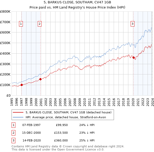 5, BARKUS CLOSE, SOUTHAM, CV47 1GB: Price paid vs HM Land Registry's House Price Index