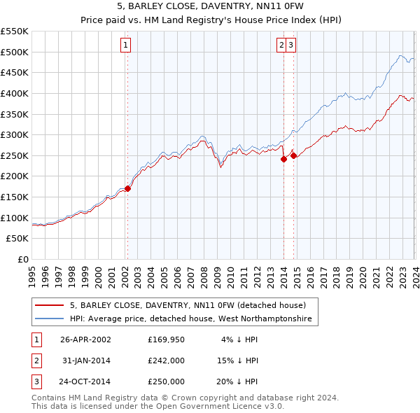 5, BARLEY CLOSE, DAVENTRY, NN11 0FW: Price paid vs HM Land Registry's House Price Index