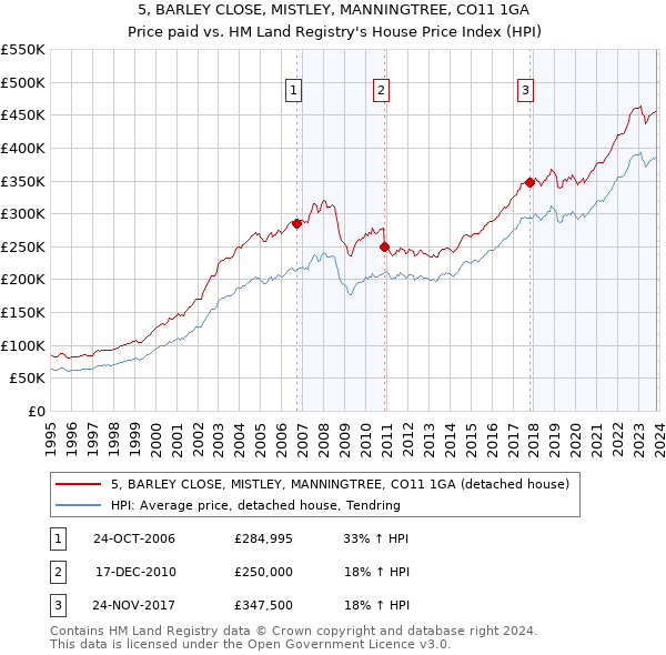 5, BARLEY CLOSE, MISTLEY, MANNINGTREE, CO11 1GA: Price paid vs HM Land Registry's House Price Index