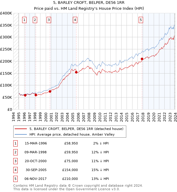 5, BARLEY CROFT, BELPER, DE56 1RR: Price paid vs HM Land Registry's House Price Index