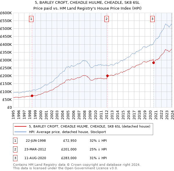 5, BARLEY CROFT, CHEADLE HULME, CHEADLE, SK8 6SL: Price paid vs HM Land Registry's House Price Index