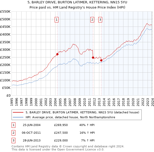 5, BARLEY DRIVE, BURTON LATIMER, KETTERING, NN15 5YU: Price paid vs HM Land Registry's House Price Index