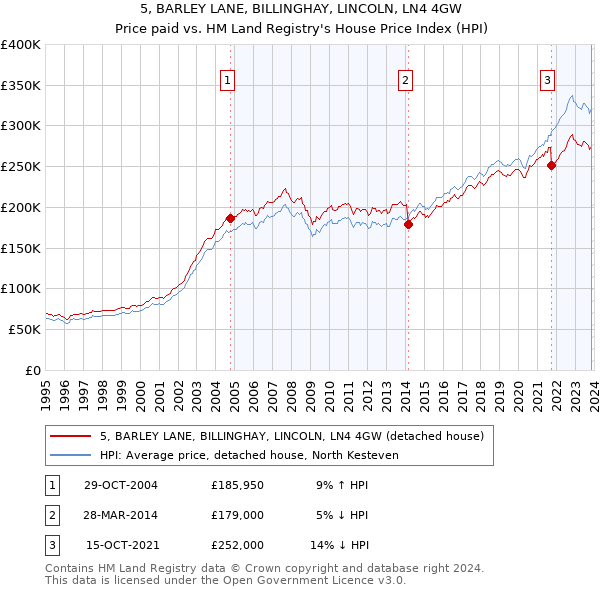 5, BARLEY LANE, BILLINGHAY, LINCOLN, LN4 4GW: Price paid vs HM Land Registry's House Price Index