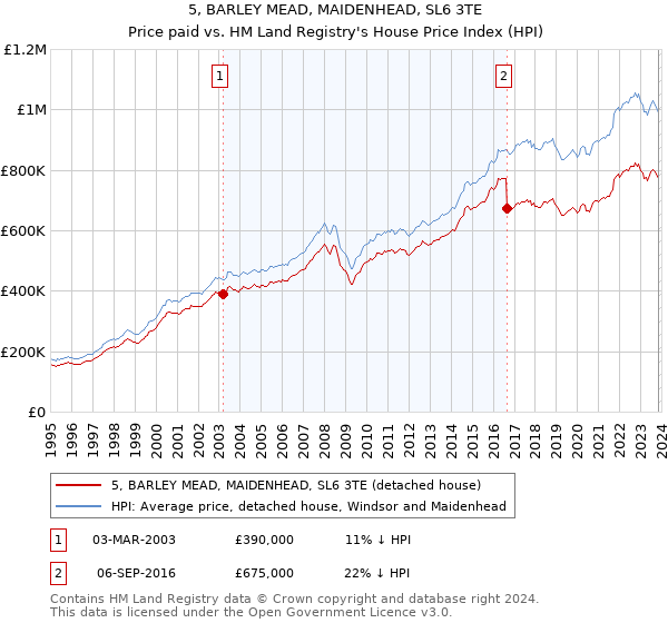 5, BARLEY MEAD, MAIDENHEAD, SL6 3TE: Price paid vs HM Land Registry's House Price Index