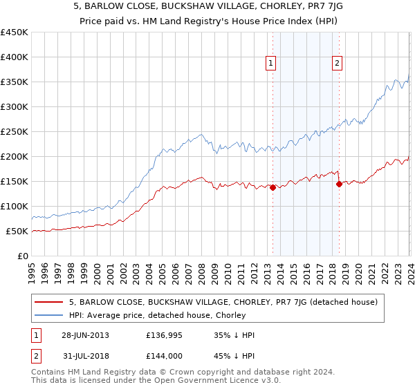 5, BARLOW CLOSE, BUCKSHAW VILLAGE, CHORLEY, PR7 7JG: Price paid vs HM Land Registry's House Price Index