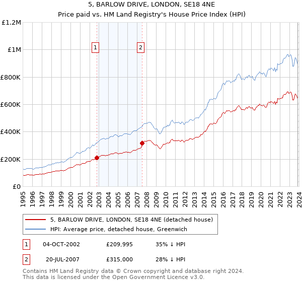 5, BARLOW DRIVE, LONDON, SE18 4NE: Price paid vs HM Land Registry's House Price Index