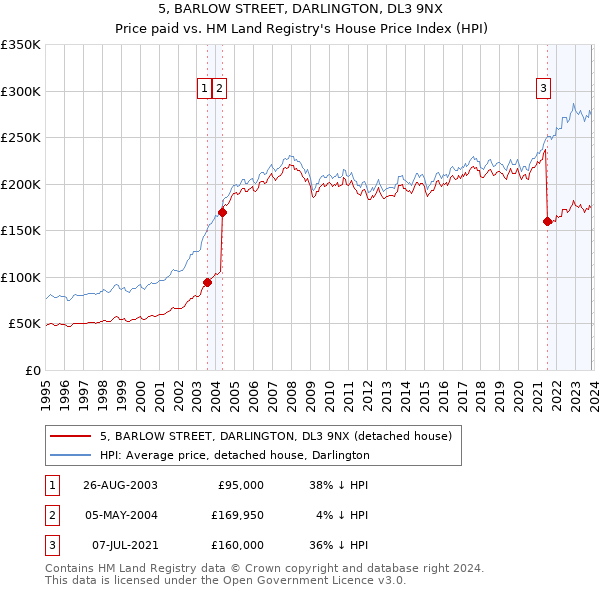 5, BARLOW STREET, DARLINGTON, DL3 9NX: Price paid vs HM Land Registry's House Price Index