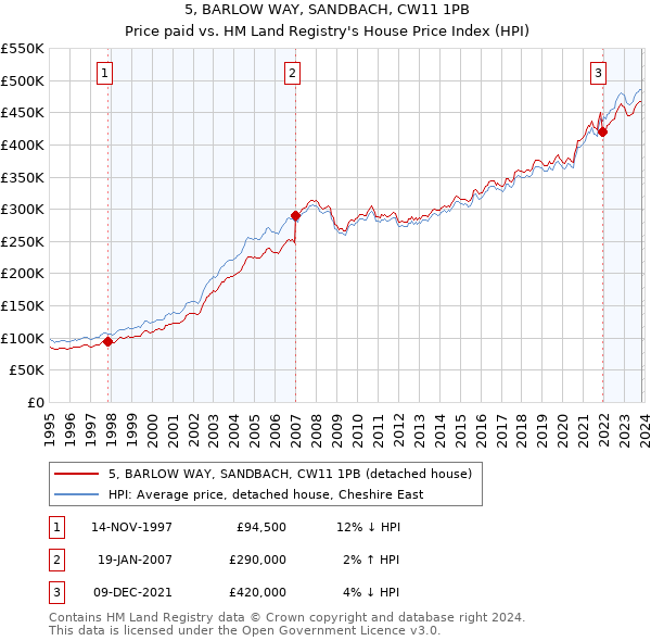 5, BARLOW WAY, SANDBACH, CW11 1PB: Price paid vs HM Land Registry's House Price Index
