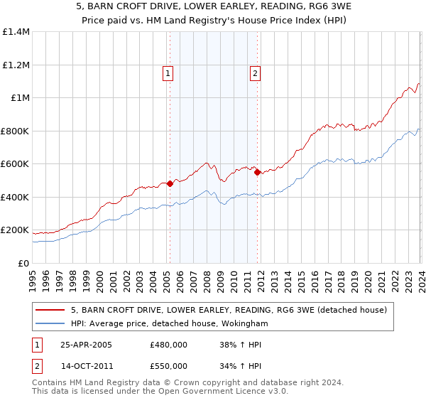 5, BARN CROFT DRIVE, LOWER EARLEY, READING, RG6 3WE: Price paid vs HM Land Registry's House Price Index