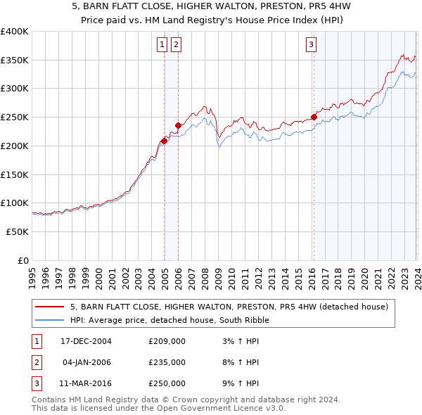 5, BARN FLATT CLOSE, HIGHER WALTON, PRESTON, PR5 4HW: Price paid vs HM Land Registry's House Price Index