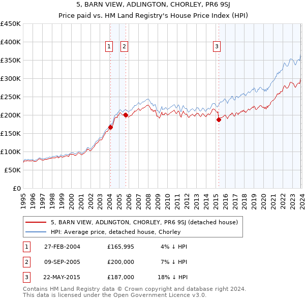 5, BARN VIEW, ADLINGTON, CHORLEY, PR6 9SJ: Price paid vs HM Land Registry's House Price Index