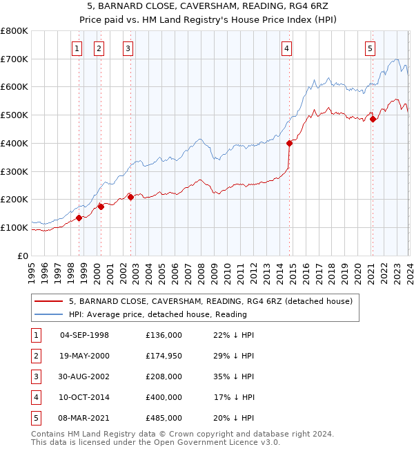 5, BARNARD CLOSE, CAVERSHAM, READING, RG4 6RZ: Price paid vs HM Land Registry's House Price Index