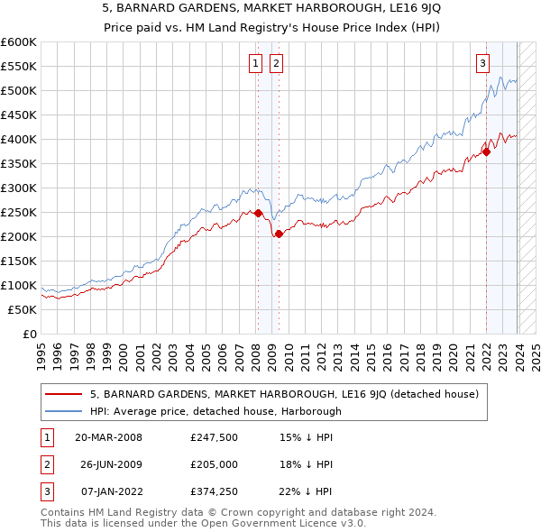 5, BARNARD GARDENS, MARKET HARBOROUGH, LE16 9JQ: Price paid vs HM Land Registry's House Price Index