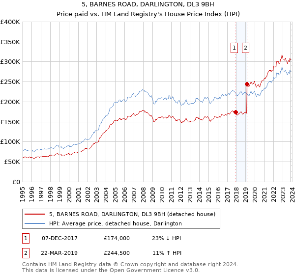 5, BARNES ROAD, DARLINGTON, DL3 9BH: Price paid vs HM Land Registry's House Price Index