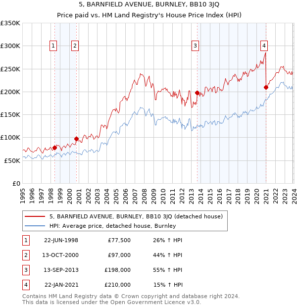 5, BARNFIELD AVENUE, BURNLEY, BB10 3JQ: Price paid vs HM Land Registry's House Price Index