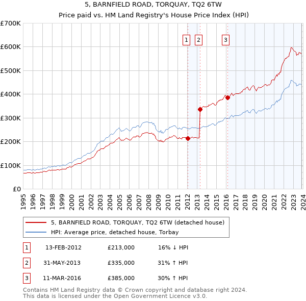 5, BARNFIELD ROAD, TORQUAY, TQ2 6TW: Price paid vs HM Land Registry's House Price Index