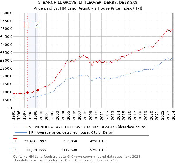 5, BARNHILL GROVE, LITTLEOVER, DERBY, DE23 3XS: Price paid vs HM Land Registry's House Price Index