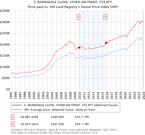 5, BARNSDALE CLOSE, STOKE-ON-TRENT, ST4 8TT: Price paid vs HM Land Registry's House Price Index