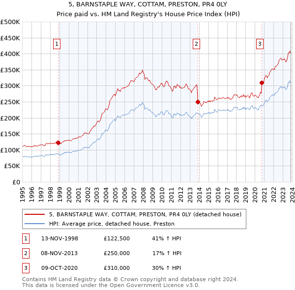 5, BARNSTAPLE WAY, COTTAM, PRESTON, PR4 0LY: Price paid vs HM Land Registry's House Price Index
