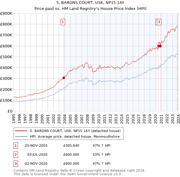 5, BARONS COURT, USK, NP15 1AY: Price paid vs HM Land Registry's House Price Index