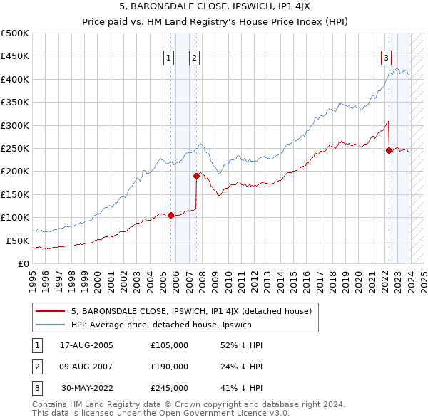 5, BARONSDALE CLOSE, IPSWICH, IP1 4JX: Price paid vs HM Land Registry's House Price Index