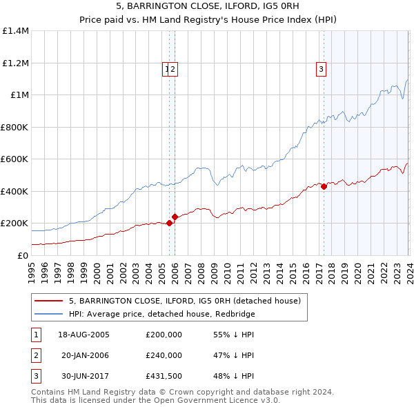5, BARRINGTON CLOSE, ILFORD, IG5 0RH: Price paid vs HM Land Registry's House Price Index