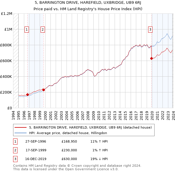 5, BARRINGTON DRIVE, HAREFIELD, UXBRIDGE, UB9 6RJ: Price paid vs HM Land Registry's House Price Index