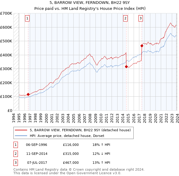 5, BARROW VIEW, FERNDOWN, BH22 9SY: Price paid vs HM Land Registry's House Price Index