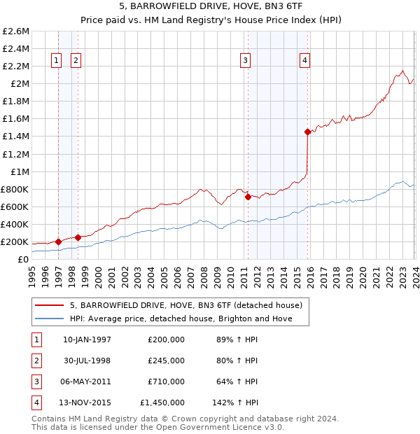 5, BARROWFIELD DRIVE, HOVE, BN3 6TF: Price paid vs HM Land Registry's House Price Index