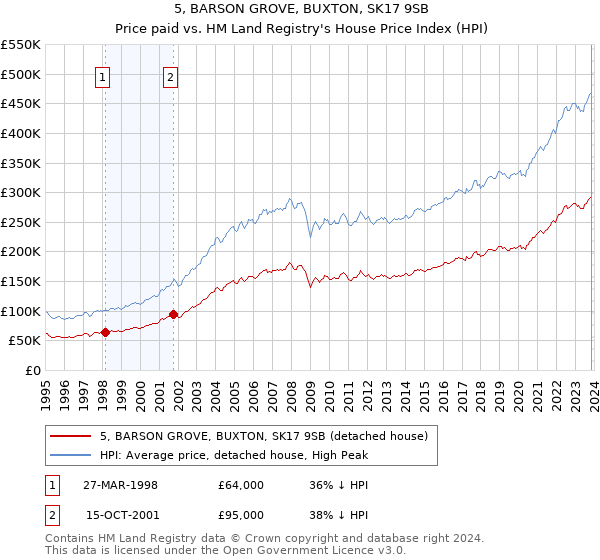5, BARSON GROVE, BUXTON, SK17 9SB: Price paid vs HM Land Registry's House Price Index