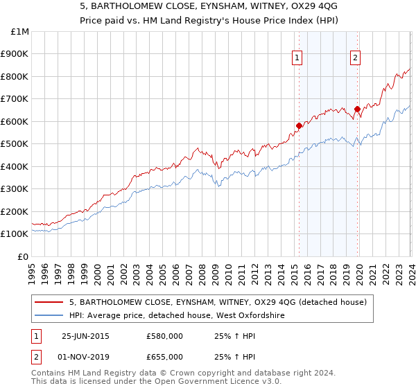 5, BARTHOLOMEW CLOSE, EYNSHAM, WITNEY, OX29 4QG: Price paid vs HM Land Registry's House Price Index