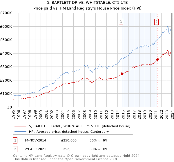 5, BARTLETT DRIVE, WHITSTABLE, CT5 1TB: Price paid vs HM Land Registry's House Price Index