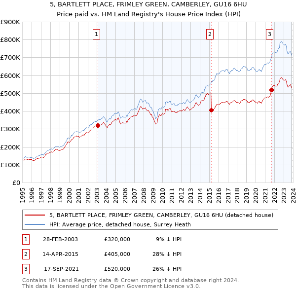 5, BARTLETT PLACE, FRIMLEY GREEN, CAMBERLEY, GU16 6HU: Price paid vs HM Land Registry's House Price Index