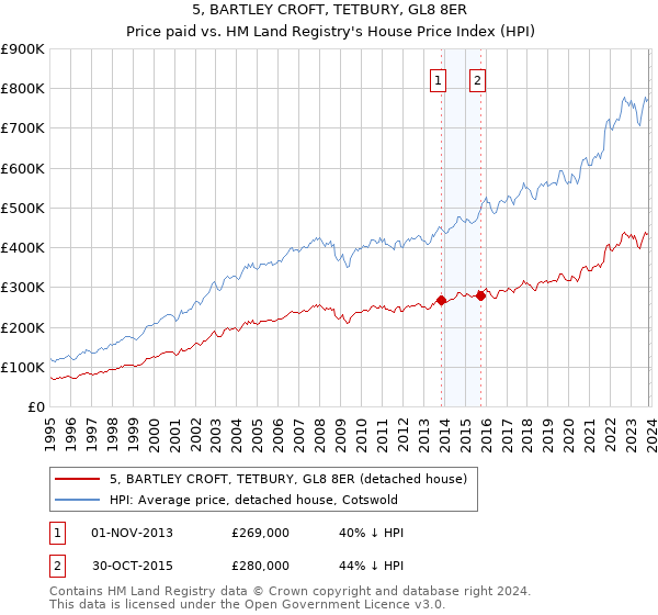 5, BARTLEY CROFT, TETBURY, GL8 8ER: Price paid vs HM Land Registry's House Price Index