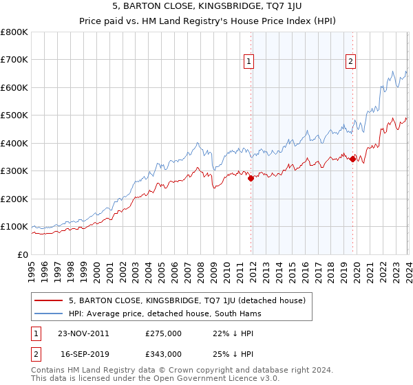 5, BARTON CLOSE, KINGSBRIDGE, TQ7 1JU: Price paid vs HM Land Registry's House Price Index