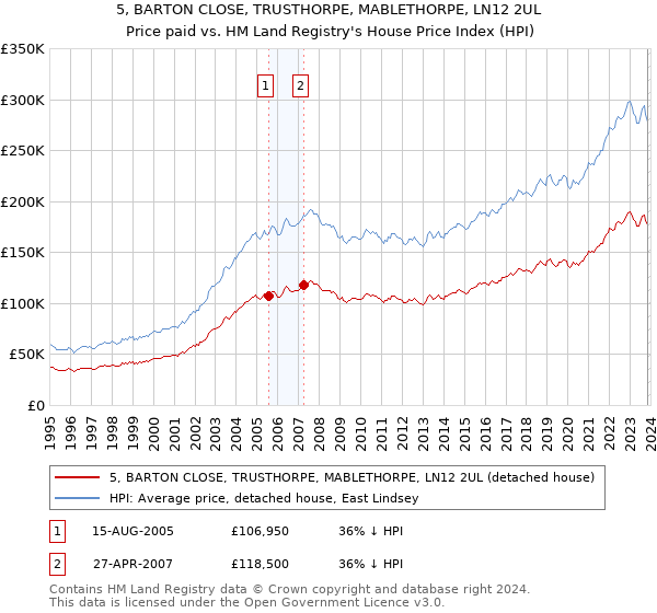 5, BARTON CLOSE, TRUSTHORPE, MABLETHORPE, LN12 2UL: Price paid vs HM Land Registry's House Price Index