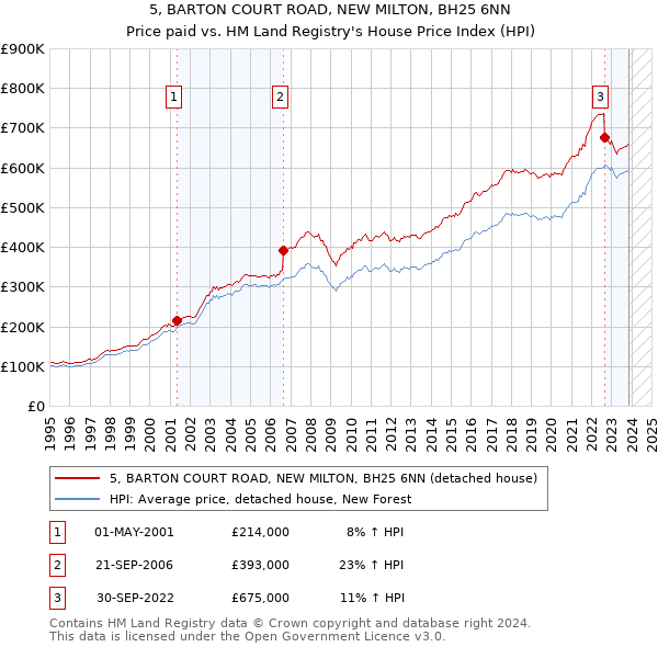5, BARTON COURT ROAD, NEW MILTON, BH25 6NN: Price paid vs HM Land Registry's House Price Index