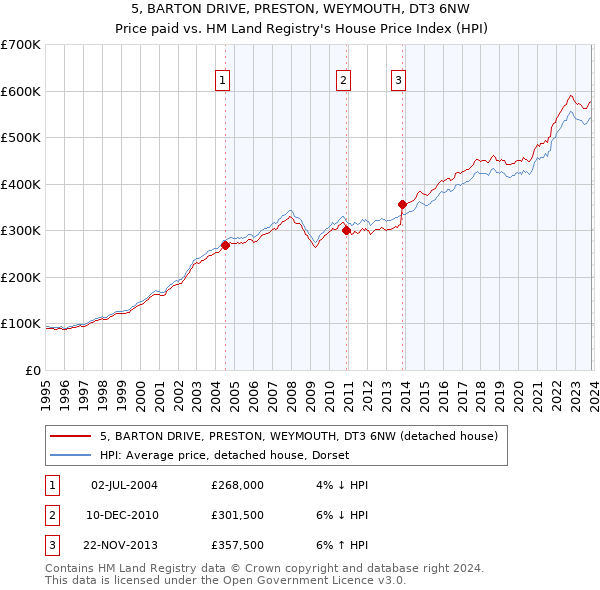 5, BARTON DRIVE, PRESTON, WEYMOUTH, DT3 6NW: Price paid vs HM Land Registry's House Price Index