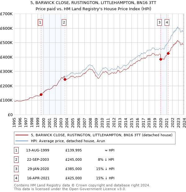 5, BARWICK CLOSE, RUSTINGTON, LITTLEHAMPTON, BN16 3TT: Price paid vs HM Land Registry's House Price Index