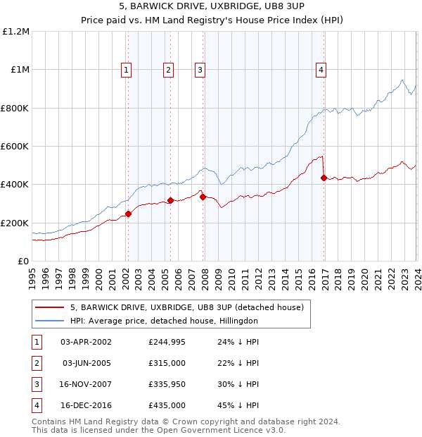 5, BARWICK DRIVE, UXBRIDGE, UB8 3UP: Price paid vs HM Land Registry's House Price Index
