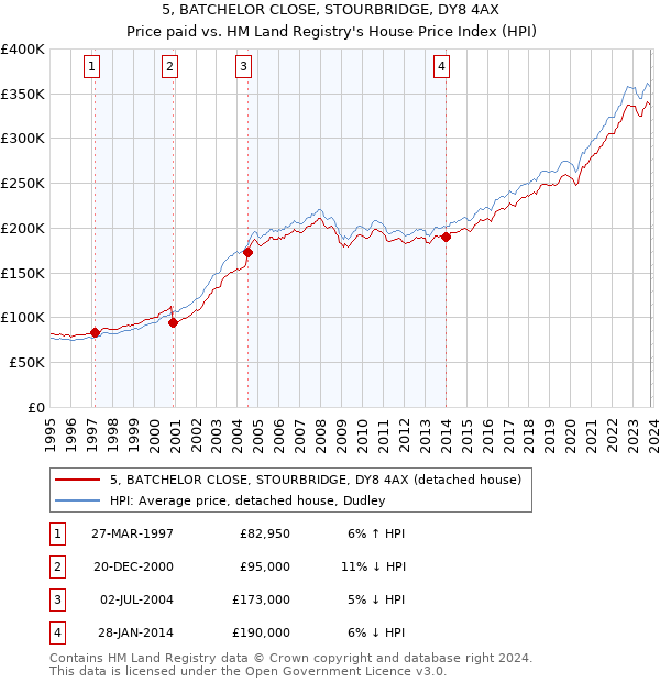 5, BATCHELOR CLOSE, STOURBRIDGE, DY8 4AX: Price paid vs HM Land Registry's House Price Index