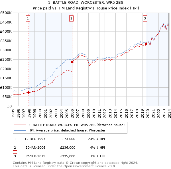 5, BATTLE ROAD, WORCESTER, WR5 2BS: Price paid vs HM Land Registry's House Price Index